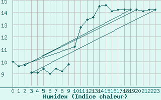 Courbe de l'humidex pour Gibraltar (UK)