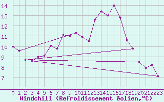 Courbe du refroidissement olien pour Venabu