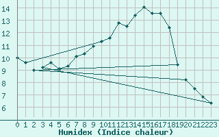 Courbe de l'humidex pour Kinloss