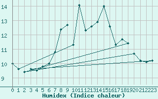 Courbe de l'humidex pour Koppigen