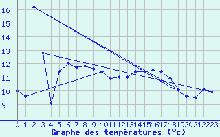 Courbe de tempratures pour Dax (40)