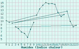 Courbe de l'humidex pour Toulon (83)