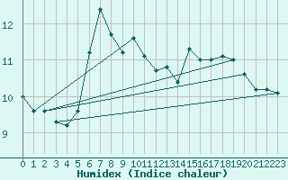 Courbe de l'humidex pour Lilienfeld / Sulzer