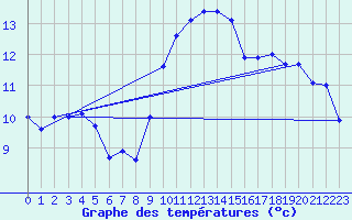 Courbe de tempratures pour Cap Corse (2B)