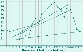 Courbe de l'humidex pour Alpuech (12)