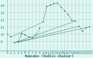 Courbe de l'humidex pour De Bilt (PB)