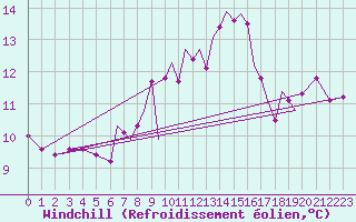 Courbe du refroidissement olien pour Hawarden