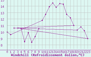 Courbe du refroidissement olien pour Coimbra / Cernache