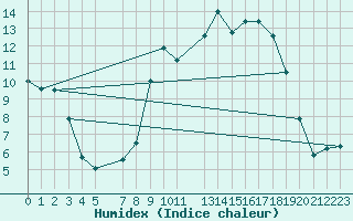 Courbe de l'humidex pour Recht (Be)