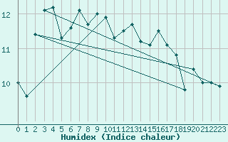 Courbe de l'humidex pour Cap Corse (2B)