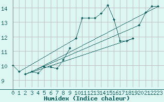 Courbe de l'humidex pour Cabo Peas