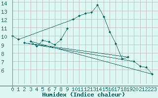 Courbe de l'humidex pour Cevio (Sw)