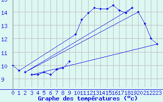 Courbe de tempratures pour Elsenborn (Be)