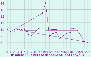 Courbe du refroidissement olien pour Dunkerque (59)