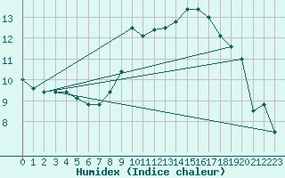 Courbe de l'humidex pour Luzern