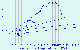 Courbe de tempratures pour Guetsch