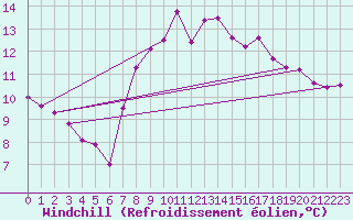 Courbe du refroidissement olien pour Grono