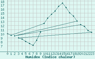 Courbe de l'humidex pour Carpentras (84)
