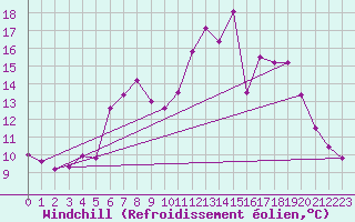 Courbe du refroidissement olien pour Kinloss