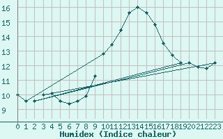 Courbe de l'humidex pour Leucate (11)