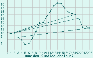 Courbe de l'humidex pour Kikinda