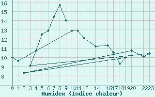 Courbe de l'humidex pour Reimegrend