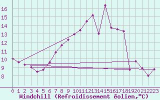 Courbe du refroidissement olien pour Saint Michael Im Lungau