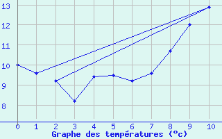 Courbe de tempratures pour Porkalompolo