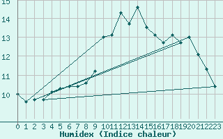 Courbe de l'humidex pour Cap de la Hague (50)