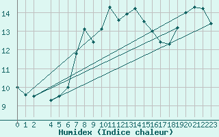 Courbe de l'humidex pour Johnstown Castle