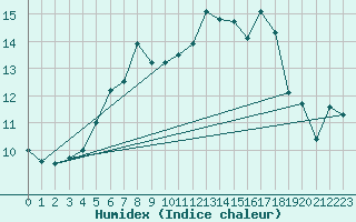 Courbe de l'humidex pour Kotka Haapasaari