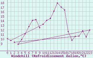 Courbe du refroidissement olien pour Ceahlau Toaca