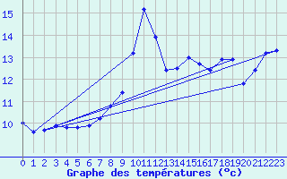 Courbe de tempratures pour Birx/Rhoen