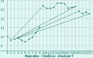 Courbe de l'humidex pour Buchs / Aarau