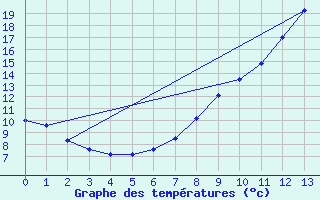 Courbe de tempratures pour Fontainebleau (77)