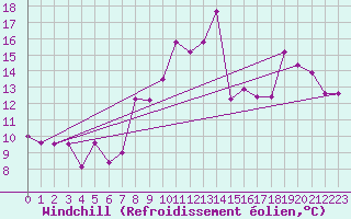 Courbe du refroidissement olien pour Sospel (06)