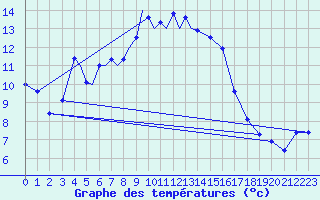 Courbe de tempratures pour Diepholz