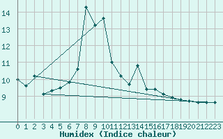 Courbe de l'humidex pour Lerwick