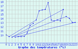 Courbe de tempratures pour Sospel (06)