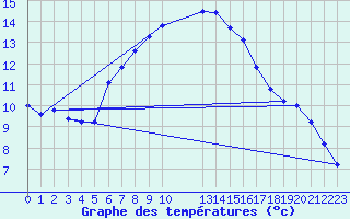 Courbe de tempratures pour Schoeckl