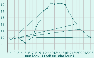 Courbe de l'humidex pour Frontone