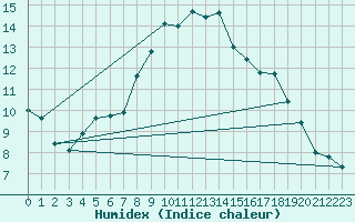 Courbe de l'humidex pour Porsgrunn