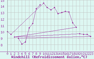 Courbe du refroidissement olien pour Dundrennan
