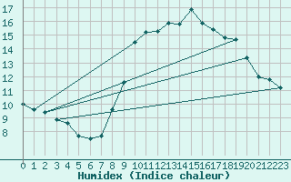 Courbe de l'humidex pour Santander (Esp)