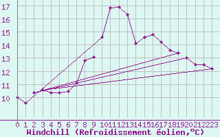 Courbe du refroidissement olien pour Fribourg / Posieux