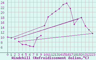 Courbe du refroidissement olien pour Vinon-sur-Verdon (83)
