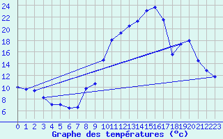 Courbe de tempratures pour Vinon-sur-Verdon (83)