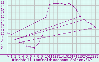 Courbe du refroidissement olien pour Verges (Esp)