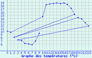 Courbe de tempratures pour Verges (Esp)