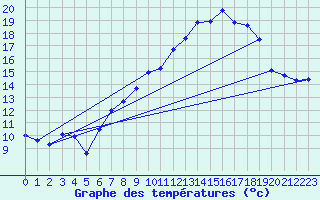 Courbe de tempratures pour Melle (Be)